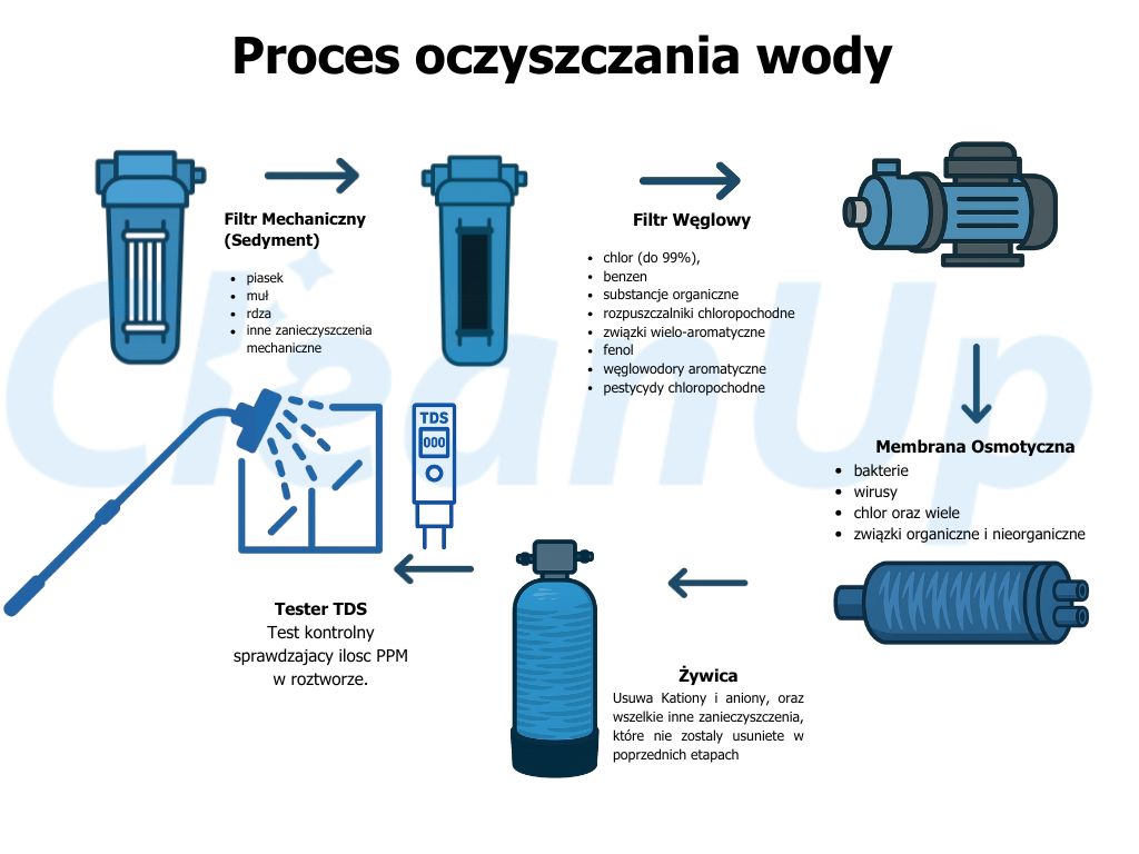 schemat filtracji wody w cleanup
